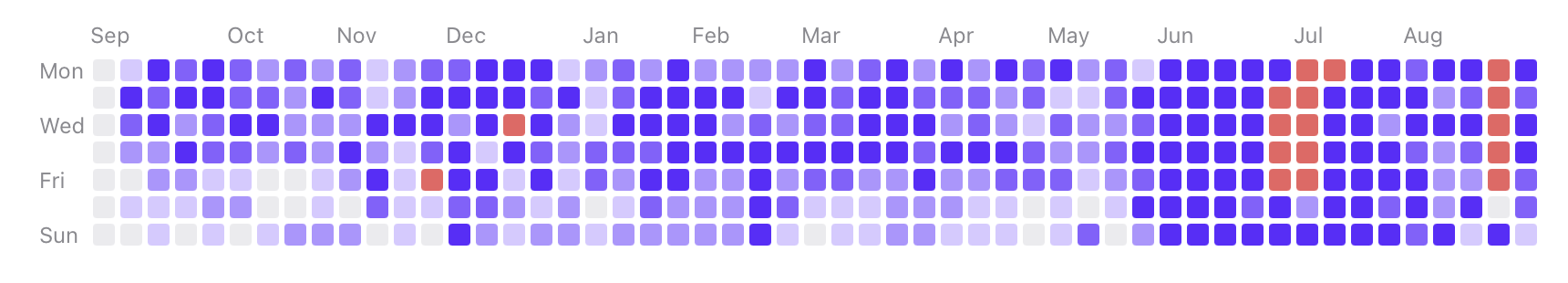 Activity heatmap with a year of daily activity levels