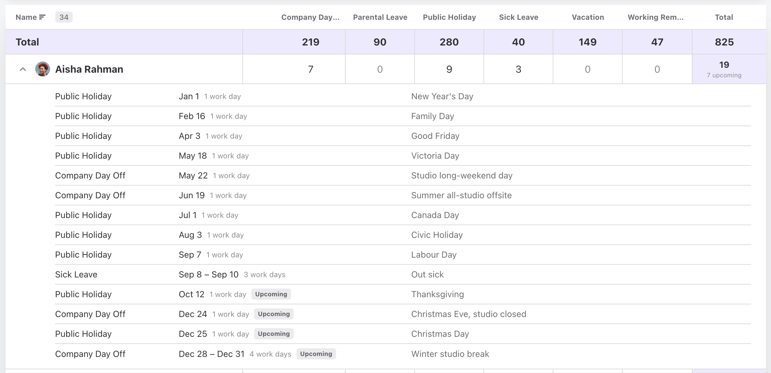 Availability report with one person's row open, showing the type, dates, work days, Upcoming chips and message of each time off